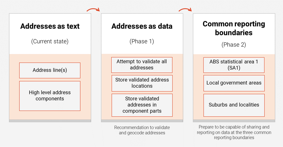 data-standards-for-western-australian-government-address-standards